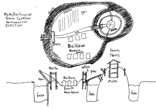 A motte-and-bailey design shows the motte set apart from the outer enclosure.